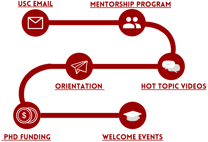 usc cs phd requirements